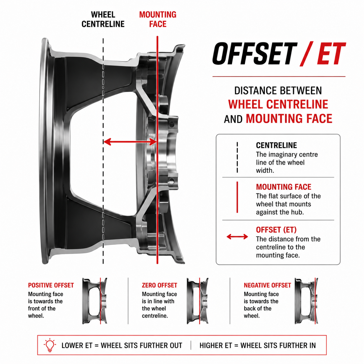 Wheel offset and mounting face diagram